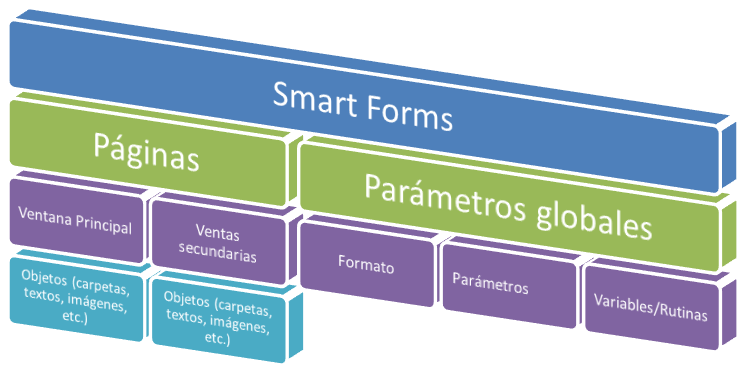 Estructura de un smart form de SAP